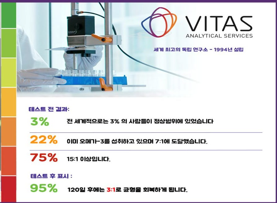 VITAS 독립 분석 연구소와 180만 건 밸런스 테스트 통계: 검사 전 3%만 정상 범위, 22%는 7:1, 75%는 15:1 이상, 검사 후 95%가 120일 뒤 3:1 회복